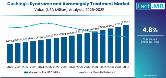 Cushings Syndrome And Acromegaly Treatment Market   Market Value Analysis